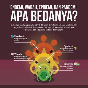 Perbedaan Endemi, Wabah, Epidemi dan Pandemi