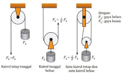 Pesawat Sederhana Katrol