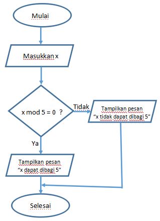 Diagram Alir