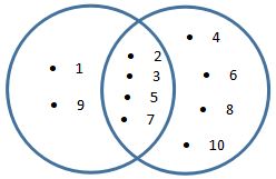 Diagram Venn