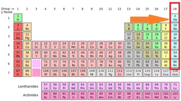 Tabel Periodik Gas Mulia
